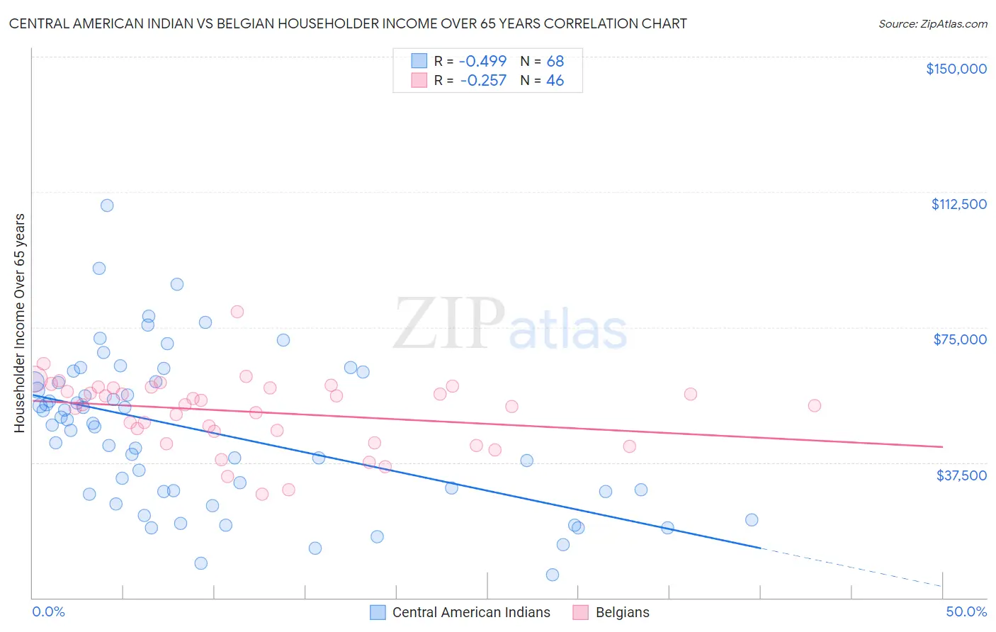 Central American Indian vs Belgian Householder Income Over 65 years