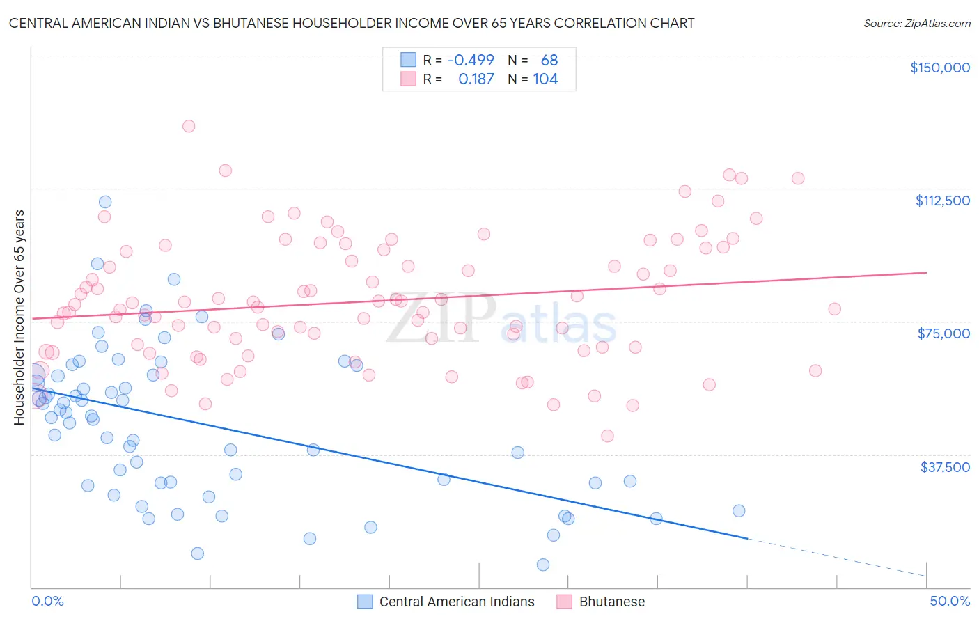 Central American Indian vs Bhutanese Householder Income Over 65 years