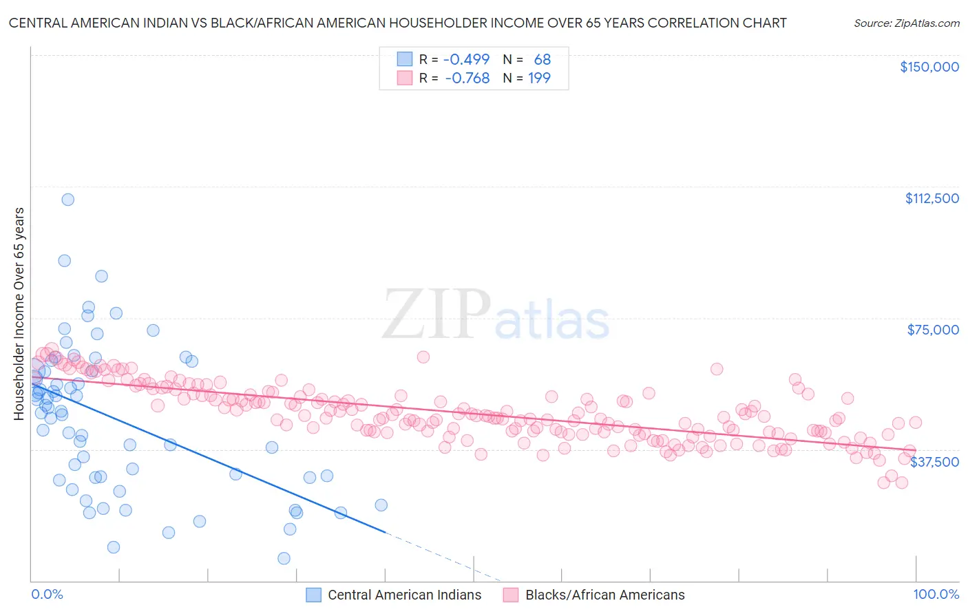 Central American Indian vs Black/African American Householder Income Over 65 years