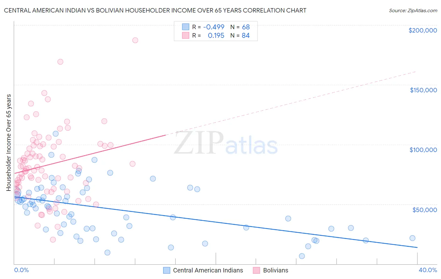 Central American Indian vs Bolivian Householder Income Over 65 years