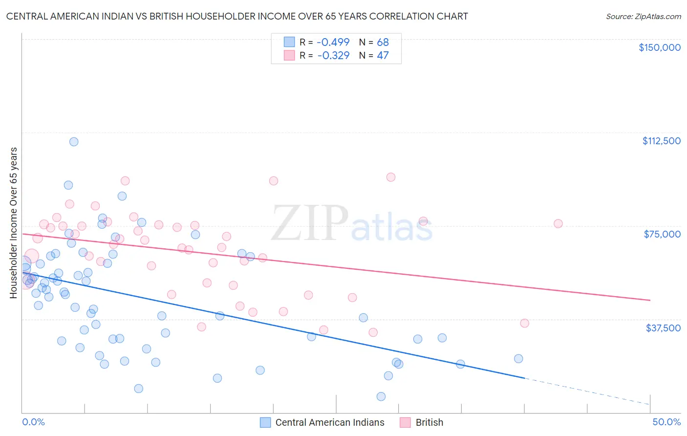 Central American Indian vs British Householder Income Over 65 years