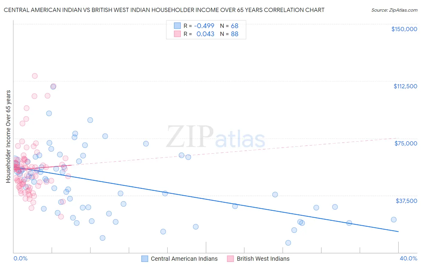 Central American Indian vs British West Indian Householder Income Over 65 years