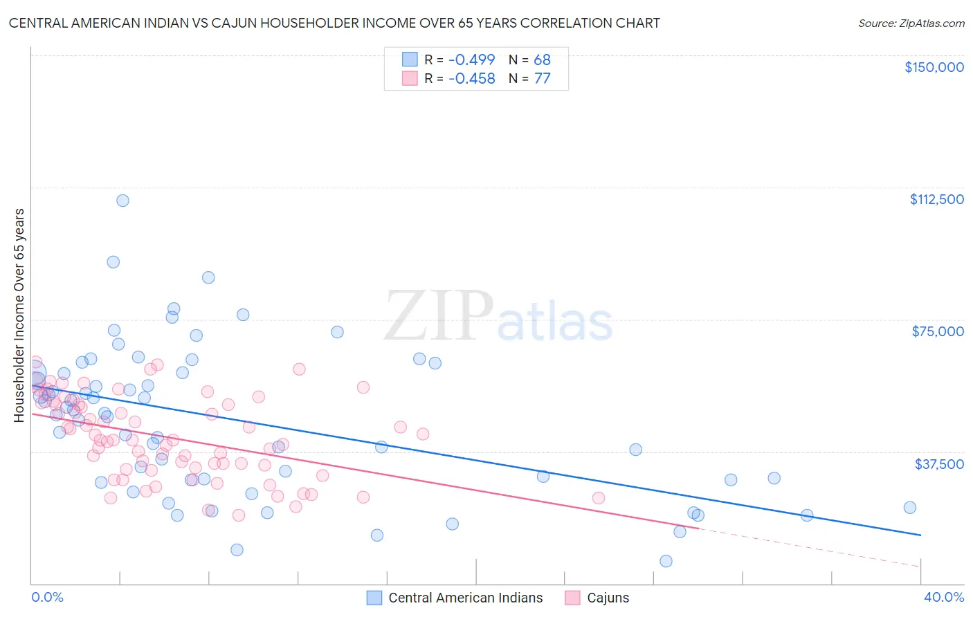 Central American Indian vs Cajun Householder Income Over 65 years