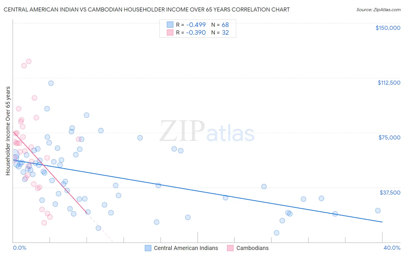 Central American Indian vs Cambodian Householder Income Over 65 years