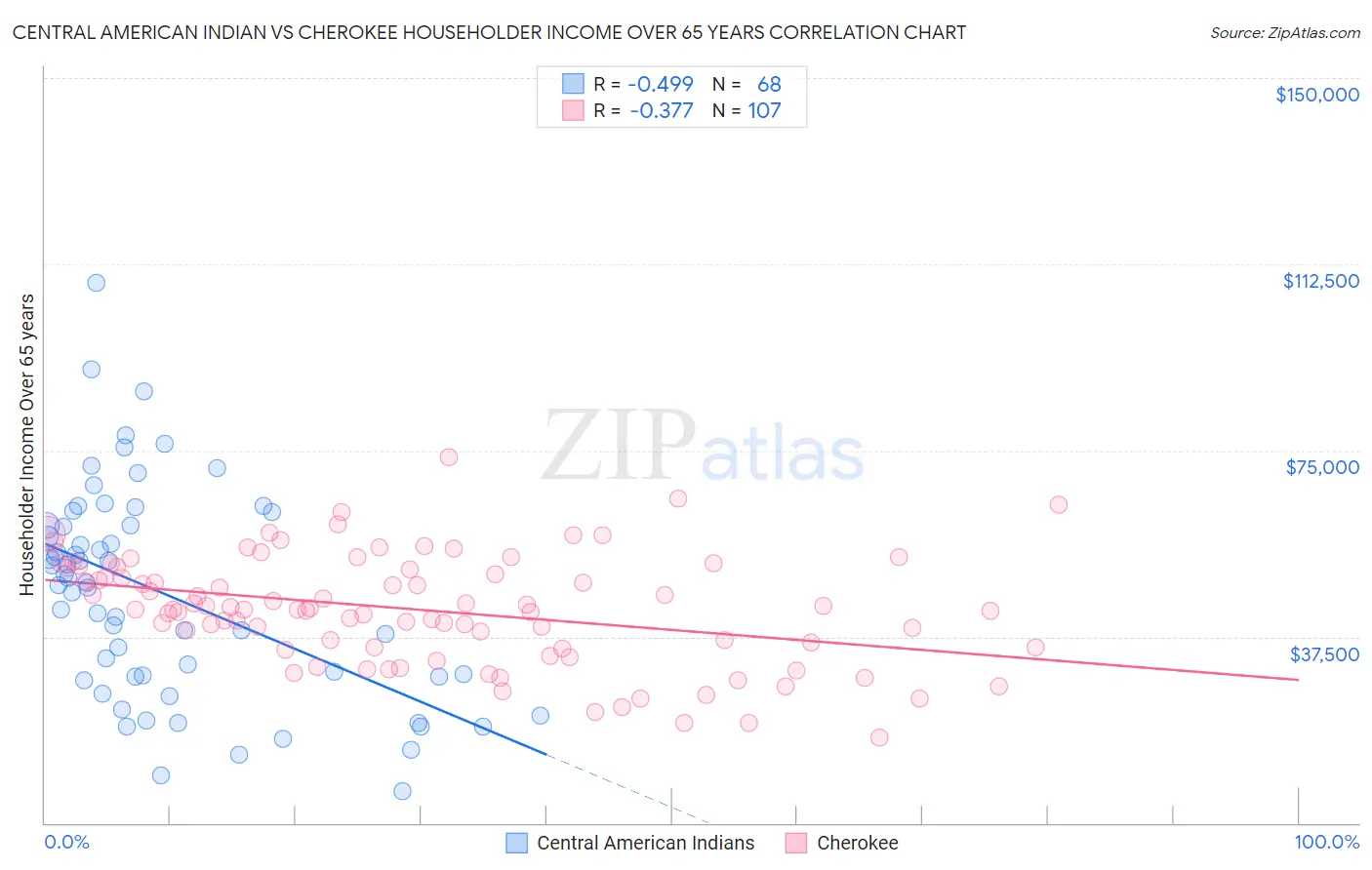 Central American Indian vs Cherokee Householder Income Over 65 years