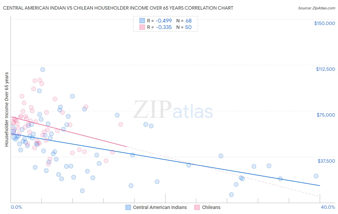 Central American Indian vs Chilean Householder Income Over 65 years