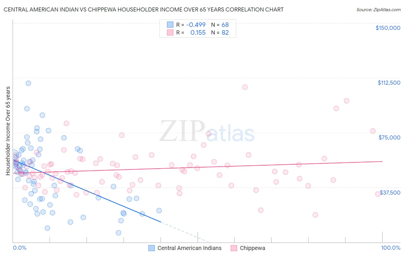 Central American Indian vs Chippewa Householder Income Over 65 years