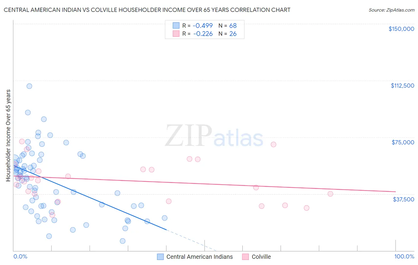 Central American Indian vs Colville Householder Income Over 65 years