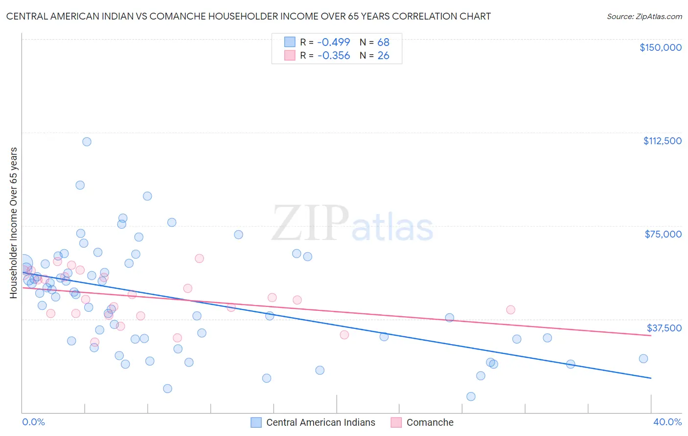 Central American Indian vs Comanche Householder Income Over 65 years