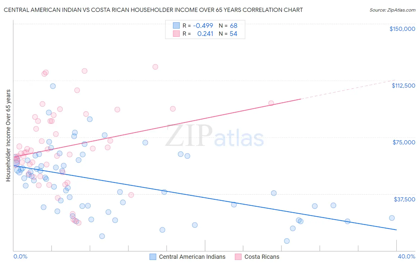 Central American Indian vs Costa Rican Householder Income Over 65 years