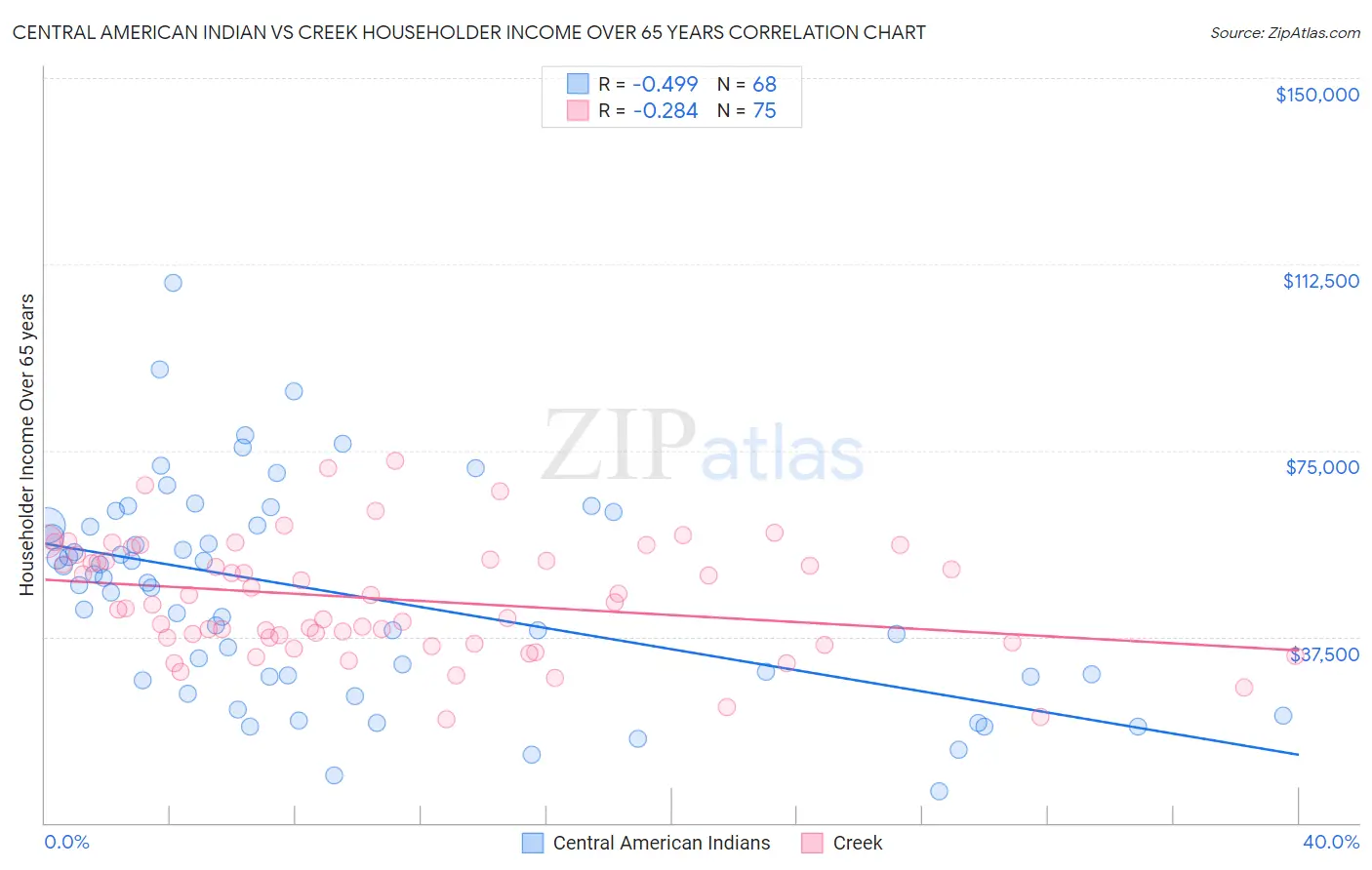 Central American Indian vs Creek Householder Income Over 65 years