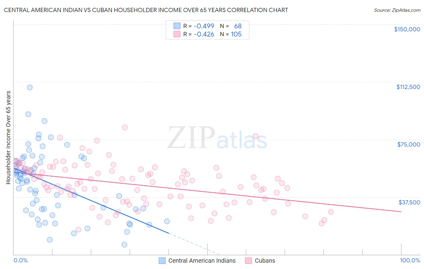 Central American Indian vs Cuban Householder Income Over 65 years