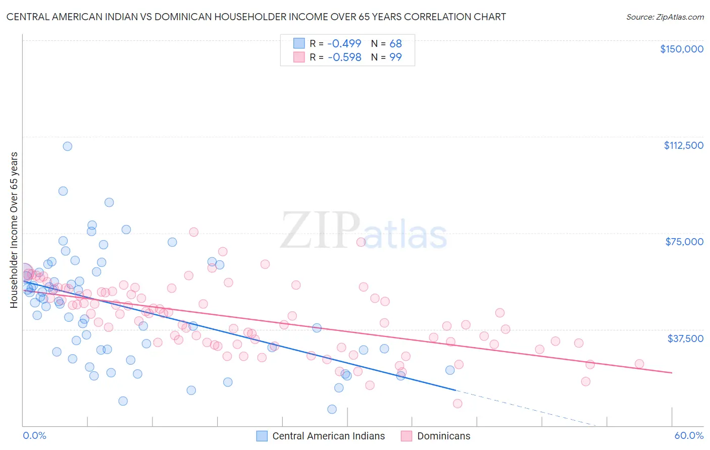 Central American Indian vs Dominican Householder Income Over 65 years