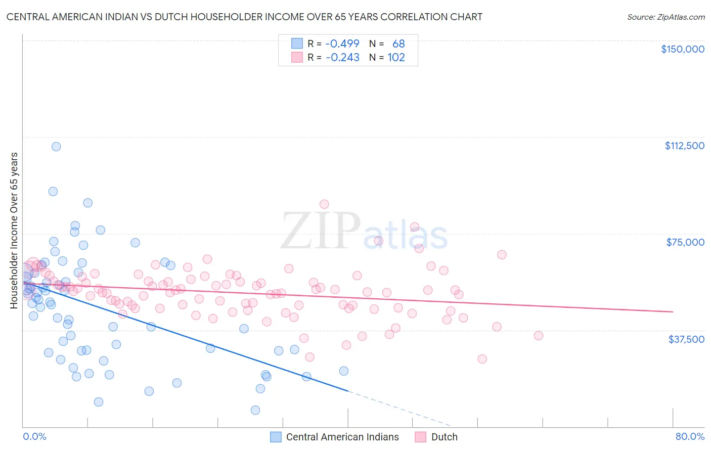 Central American Indian vs Dutch Householder Income Over 65 years