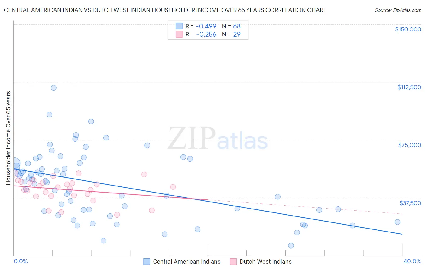 Central American Indian vs Dutch West Indian Householder Income Over 65 years