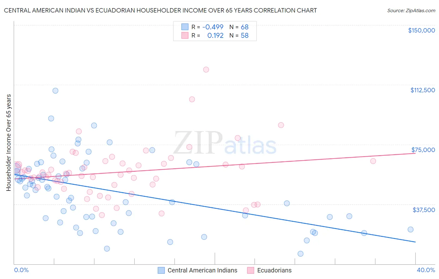 Central American Indian vs Ecuadorian Householder Income Over 65 years