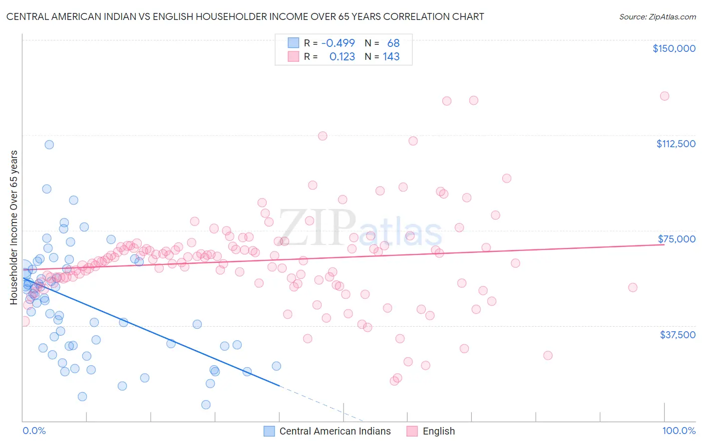 Central American Indian vs English Householder Income Over 65 years