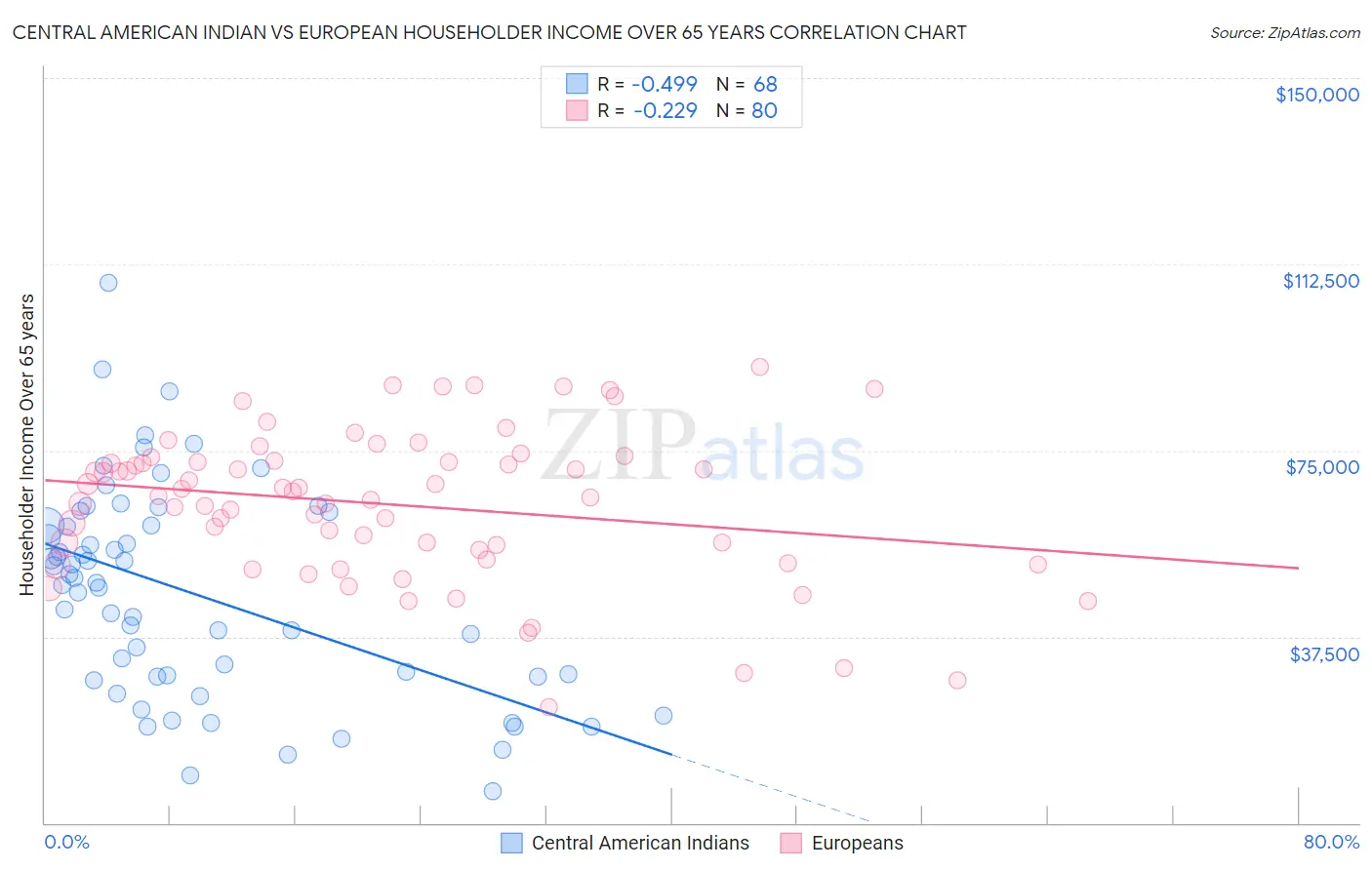 Central American Indian vs European Householder Income Over 65 years