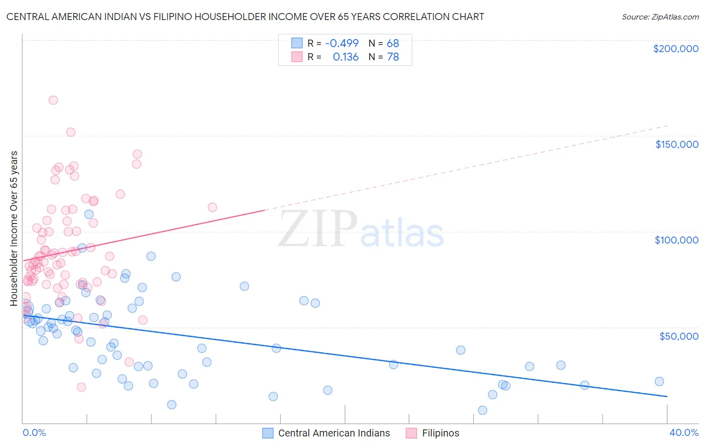 Central American Indian vs Filipino Householder Income Over 65 years