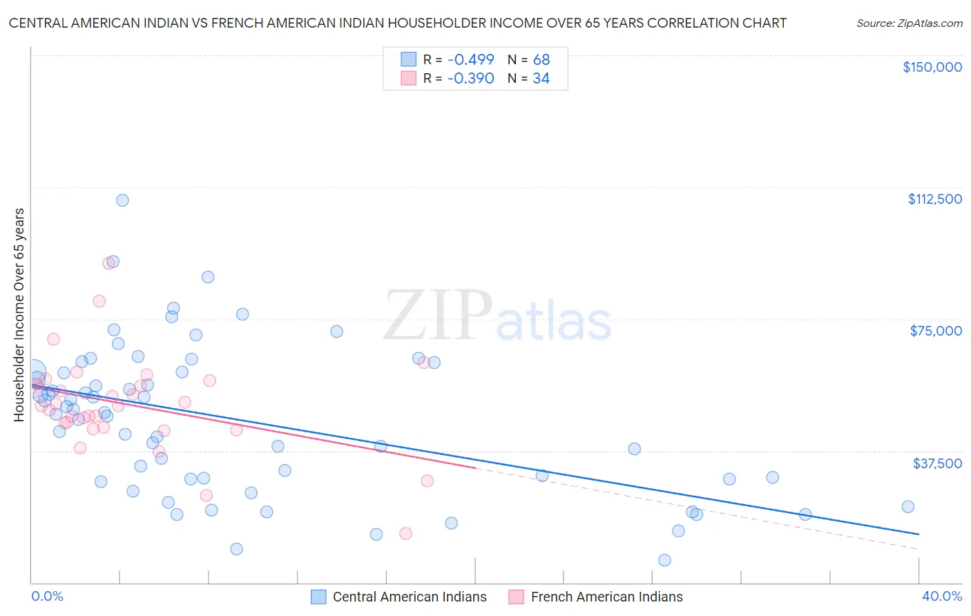 Central American Indian vs French American Indian Householder Income Over 65 years