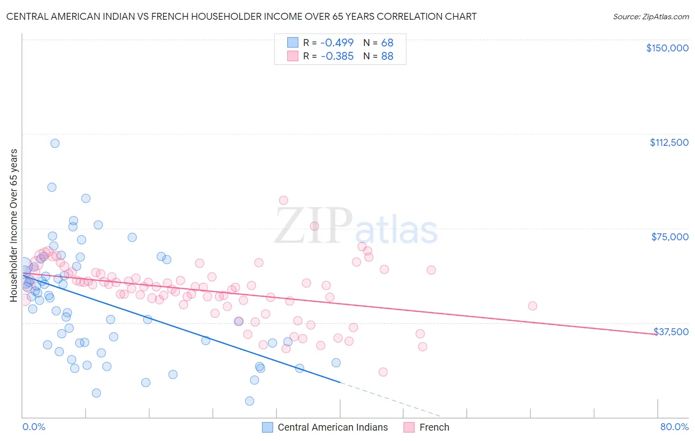 Central American Indian vs French Householder Income Over 65 years