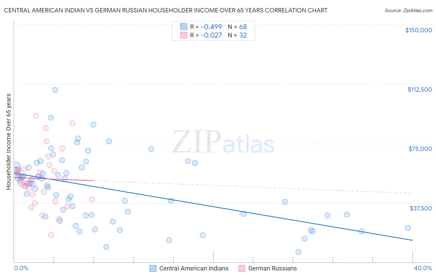 Central American Indian vs German Russian Householder Income Over 65 years