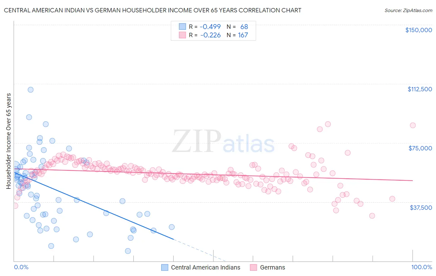 Central American Indian vs German Householder Income Over 65 years