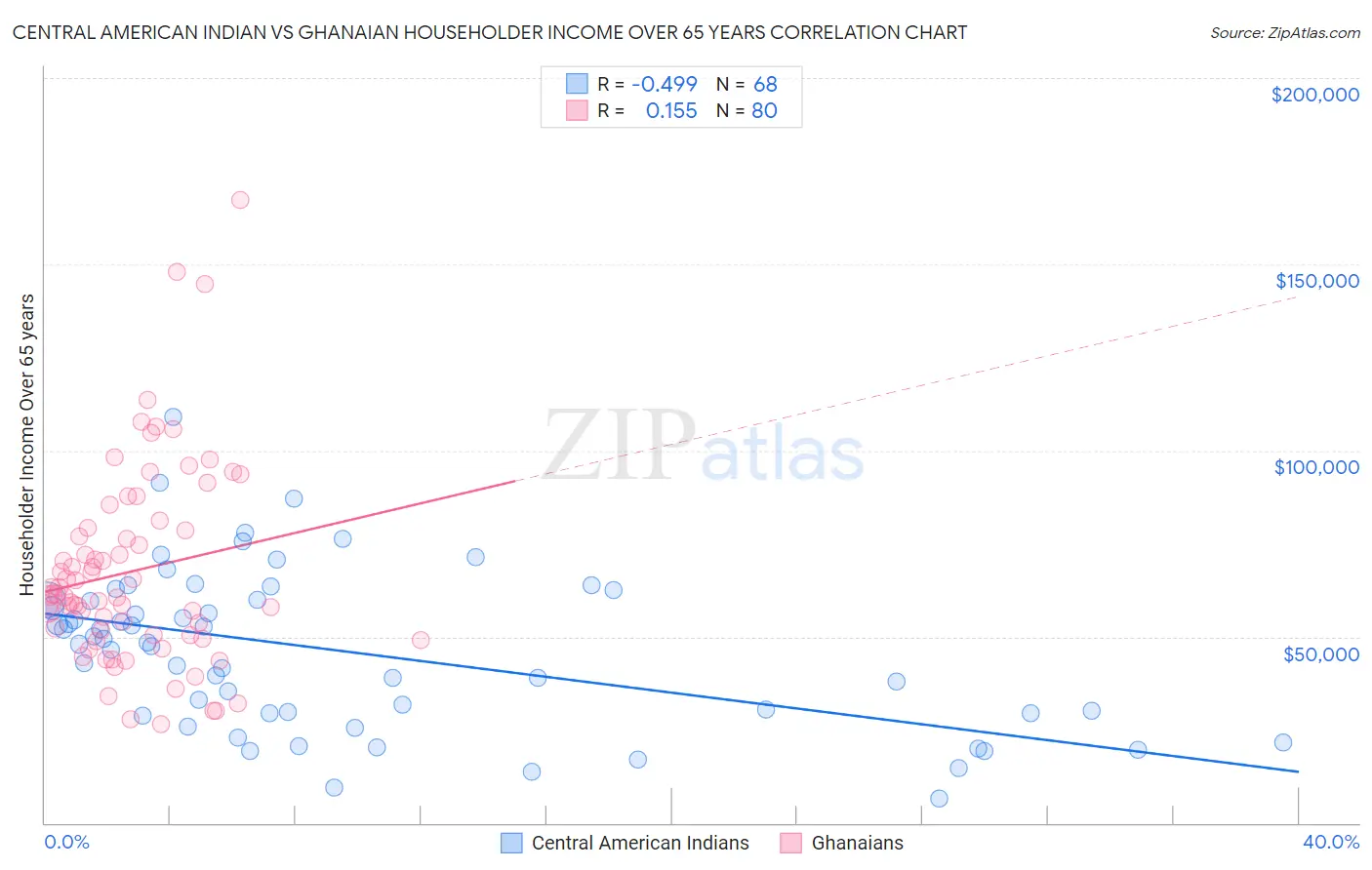 Central American Indian vs Ghanaian Householder Income Over 65 years