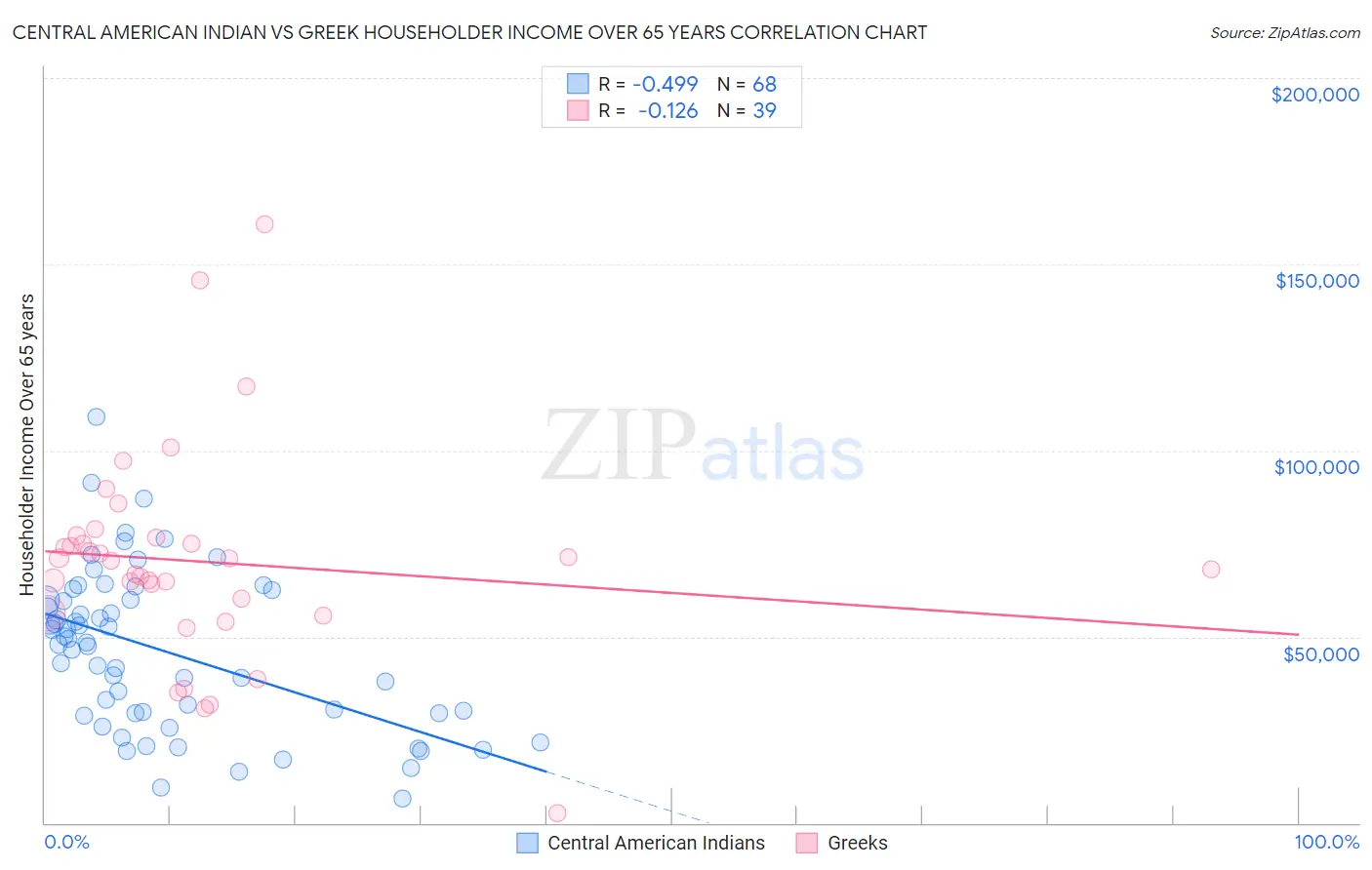 Central American Indian vs Greek Householder Income Over 65 years