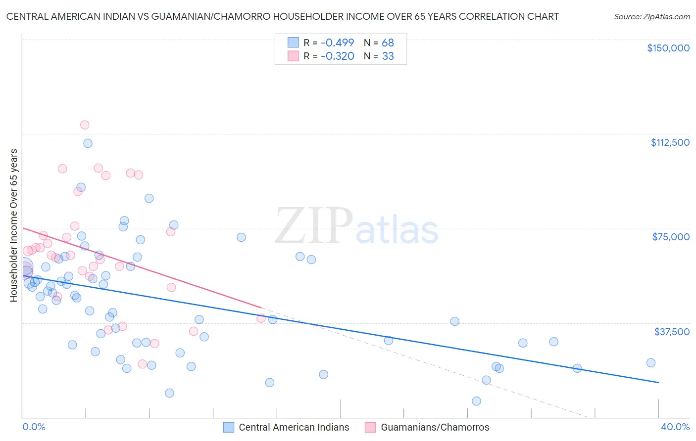 Central American Indian vs Guamanian/Chamorro Householder Income Over 65 years