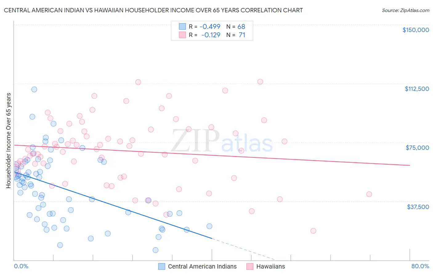 Central American Indian vs Hawaiian Householder Income Over 65 years