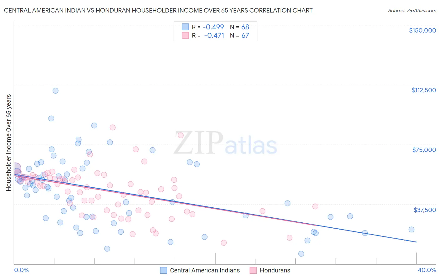 Central American Indian vs Honduran Householder Income Over 65 years