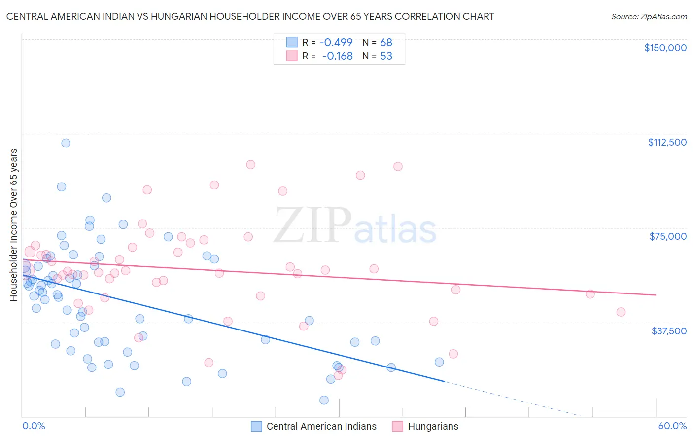 Central American Indian vs Hungarian Householder Income Over 65 years