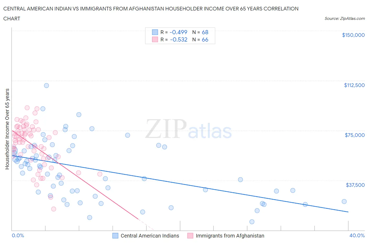 Central American Indian vs Immigrants from Afghanistan Householder Income Over 65 years