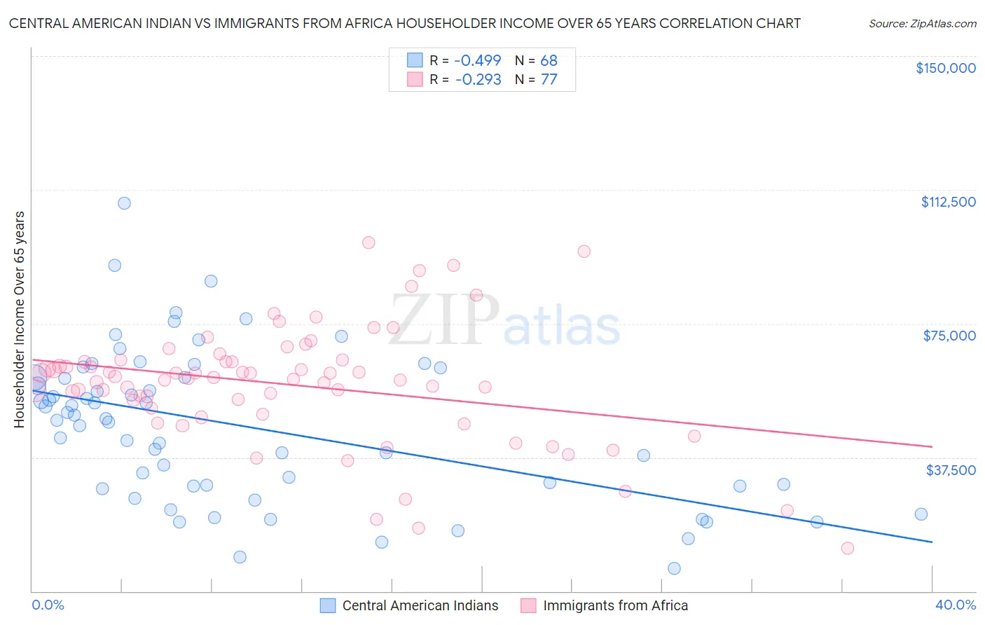 Central American Indian vs Immigrants from Africa Householder Income Over 65 years
