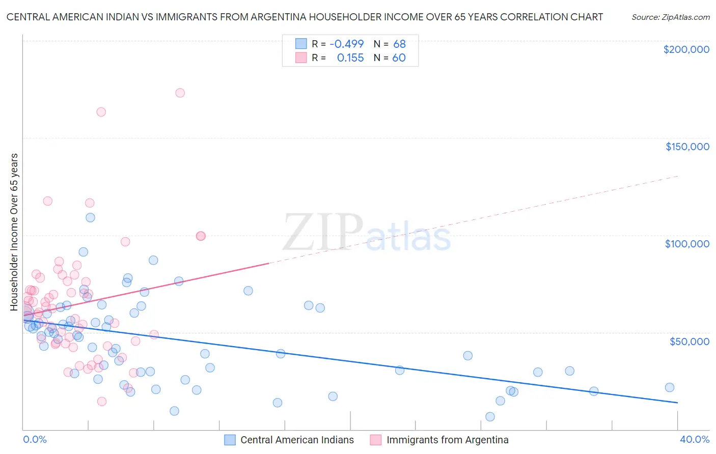 Central American Indian vs Immigrants from Argentina Householder Income Over 65 years