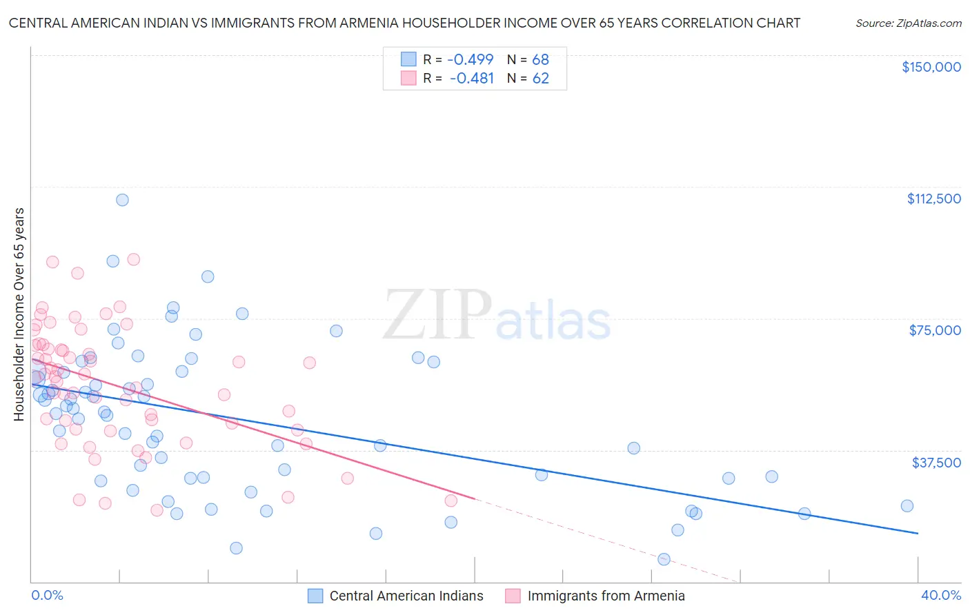 Central American Indian vs Immigrants from Armenia Householder Income Over 65 years