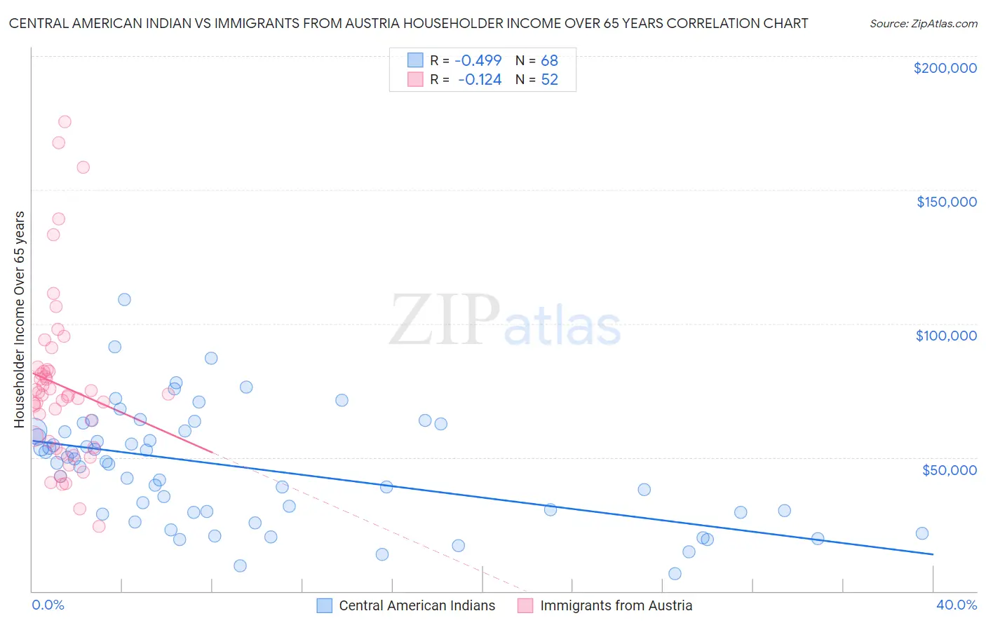 Central American Indian vs Immigrants from Austria Householder Income Over 65 years