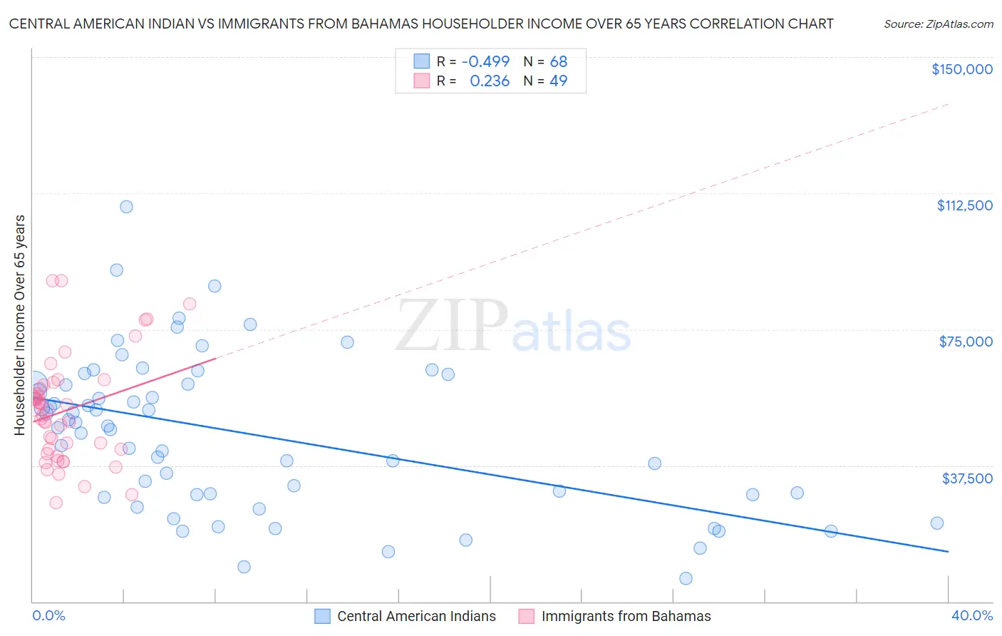 Central American Indian vs Immigrants from Bahamas Householder Income Over 65 years