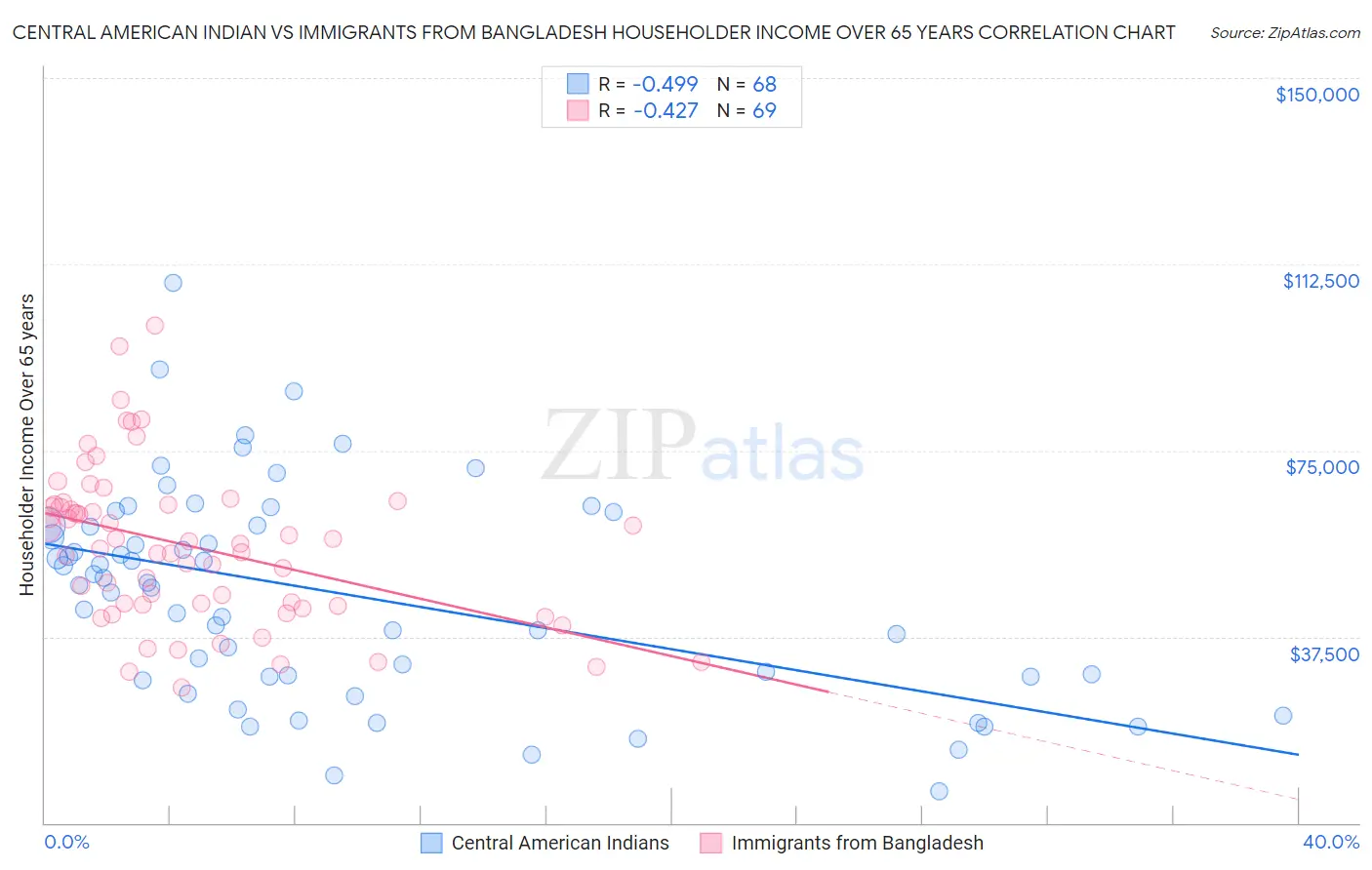 Central American Indian vs Immigrants from Bangladesh Householder Income Over 65 years