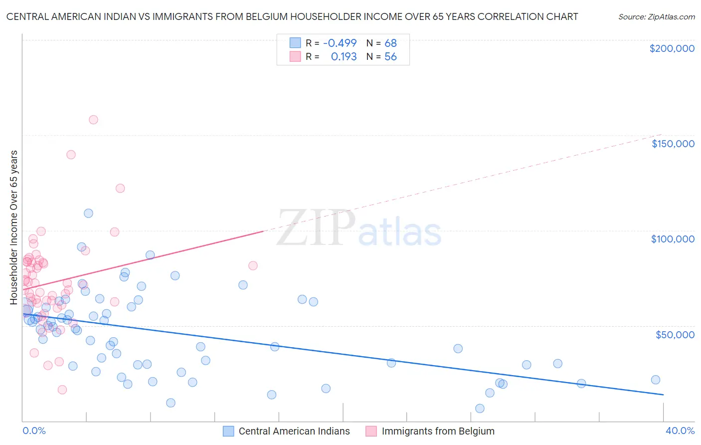 Central American Indian vs Immigrants from Belgium Householder Income Over 65 years