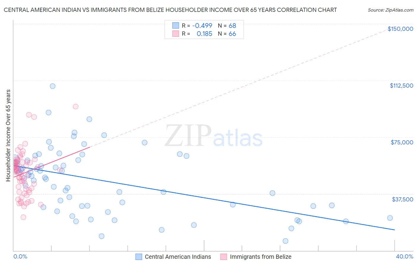 Central American Indian vs Immigrants from Belize Householder Income Over 65 years