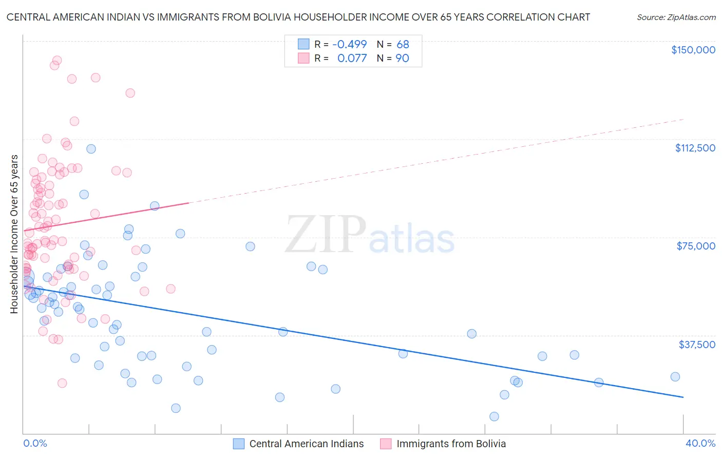 Central American Indian vs Immigrants from Bolivia Householder Income Over 65 years