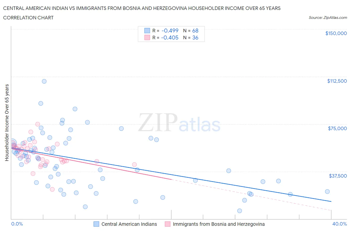 Central American Indian vs Immigrants from Bosnia and Herzegovina Householder Income Over 65 years