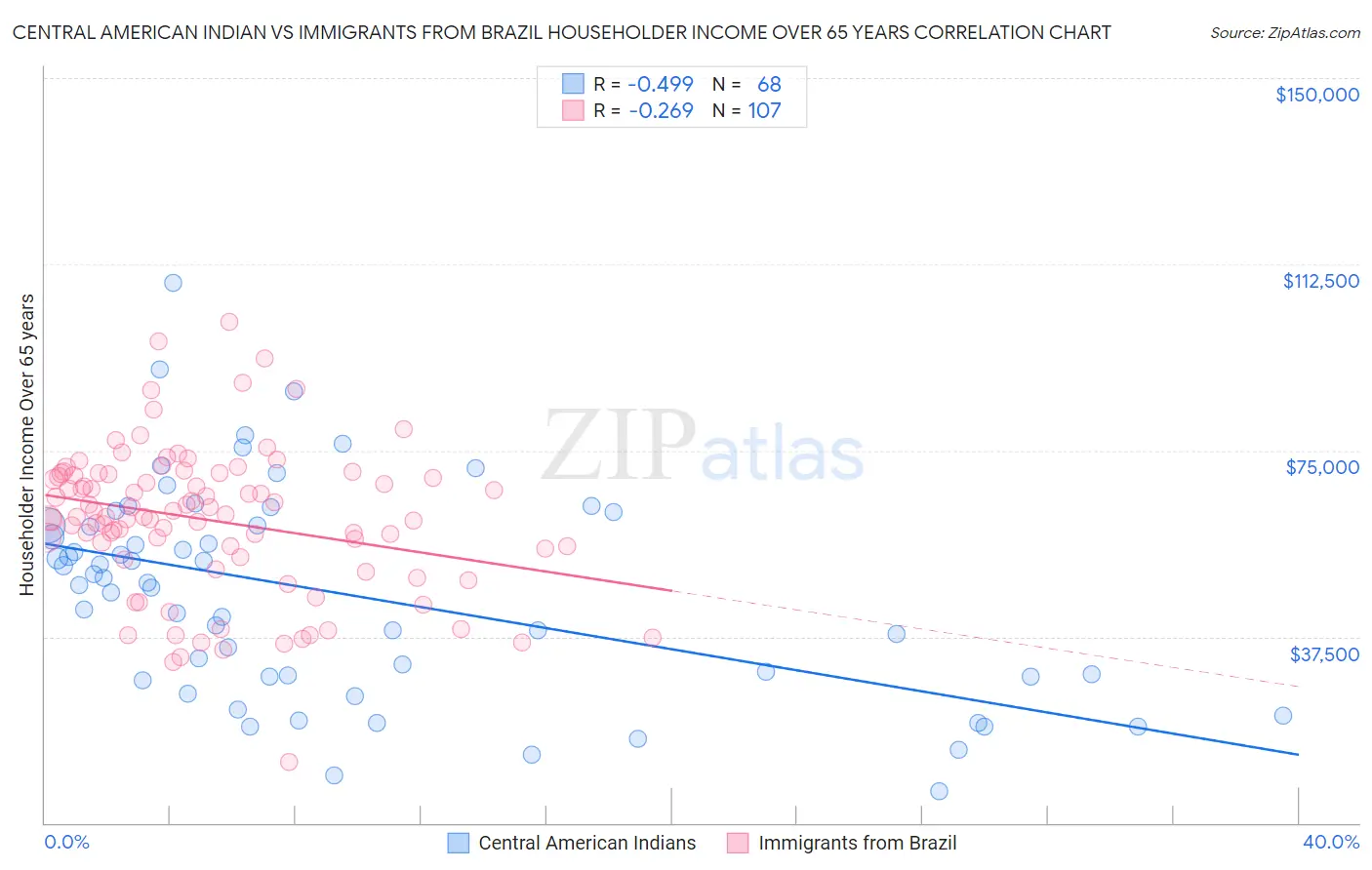 Central American Indian vs Immigrants from Brazil Householder Income Over 65 years