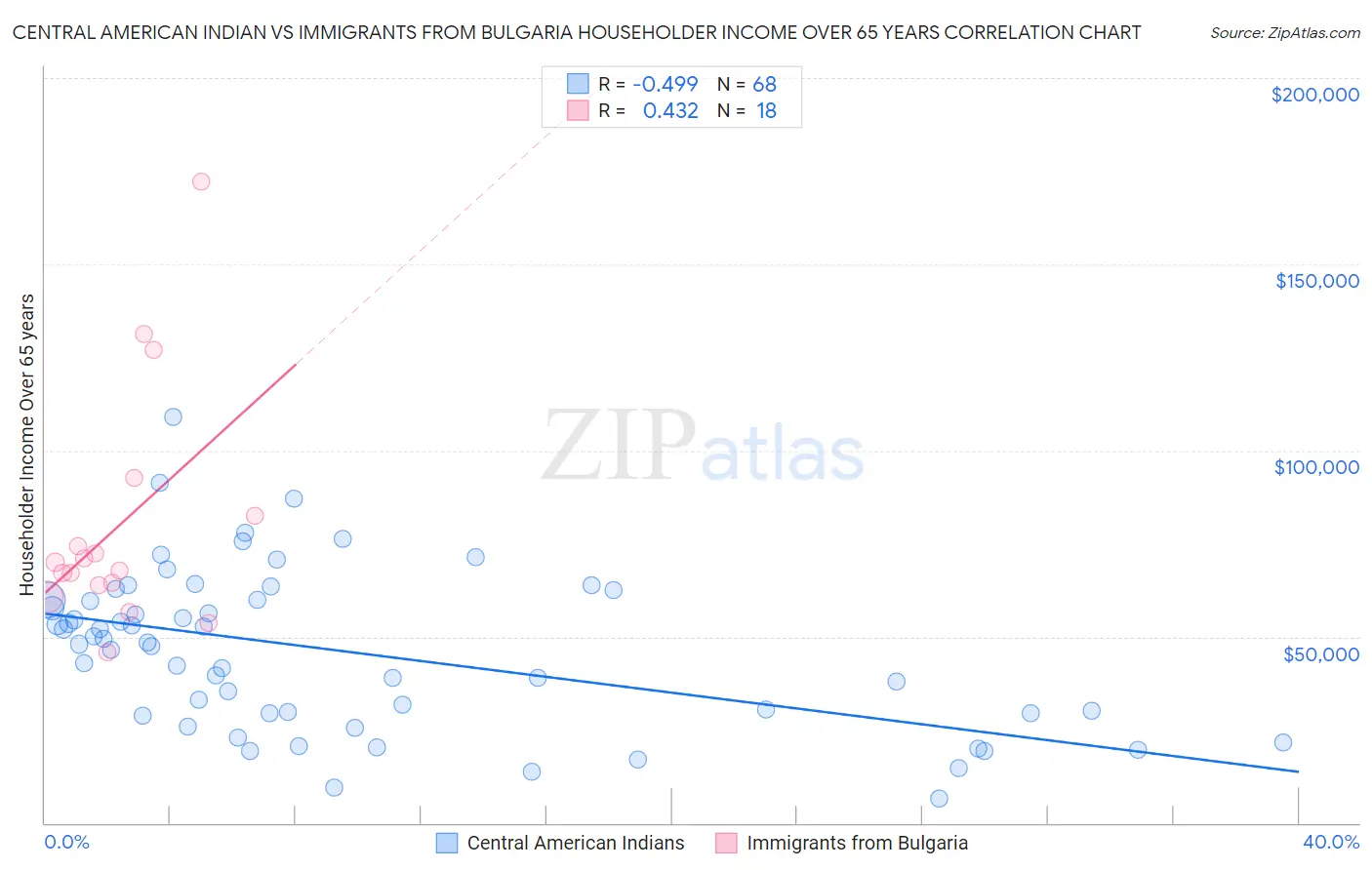 Central American Indian vs Immigrants from Bulgaria Householder Income Over 65 years