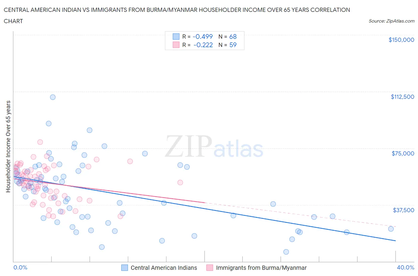 Central American Indian vs Immigrants from Burma/Myanmar Householder Income Over 65 years