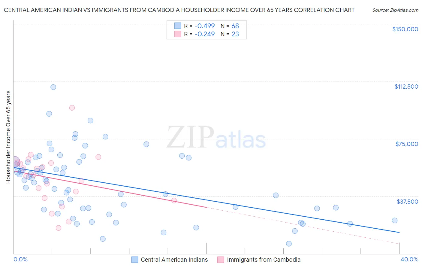 Central American Indian vs Immigrants from Cambodia Householder Income Over 65 years