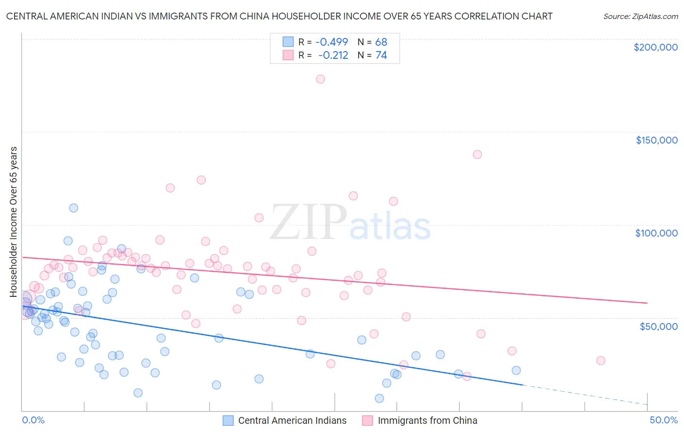 Central American Indian vs Immigrants from China Householder Income Over 65 years