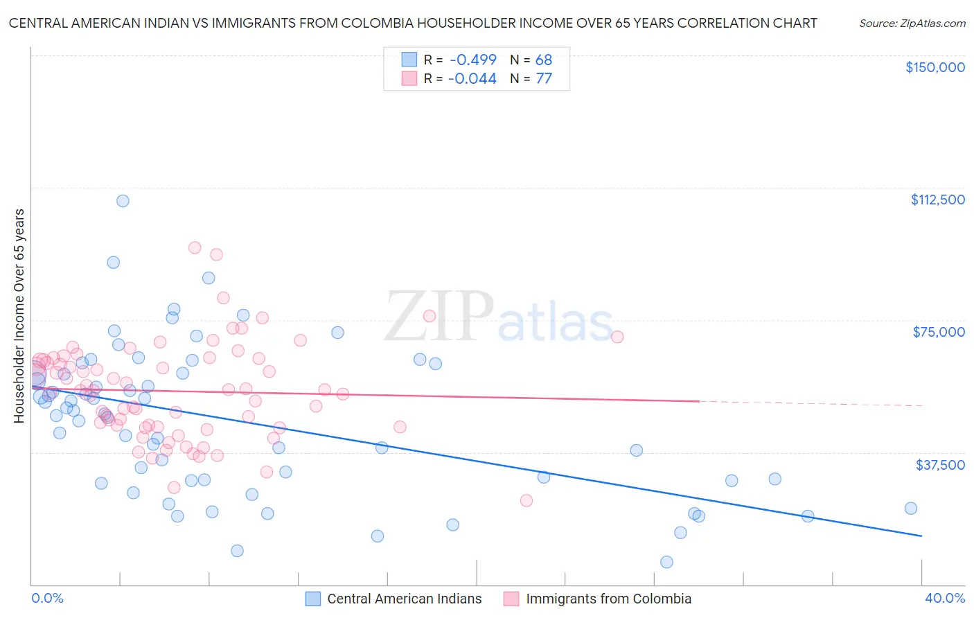 Central American Indian vs Immigrants from Colombia Householder Income Over 65 years